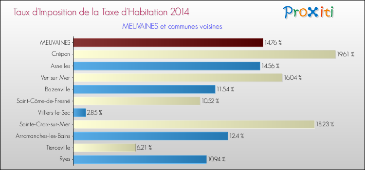 Taux d'imposition de la taxe d'habitation 2014 pour MEUVAINES et les communes proches Comparaison des taux d'imposition de la taxe d'habitation 2014 pour MEUVAINES et les communes voisines