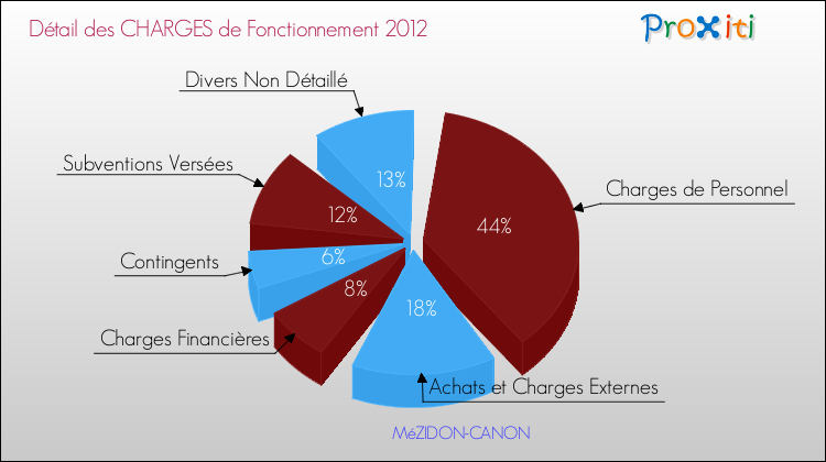 Décomposition des Charges de Fonctionnement 2012 de la commune de MéZIDON-CANON Charges de Fonctionnement 2012 pour la commune de MéZIDON-CANON