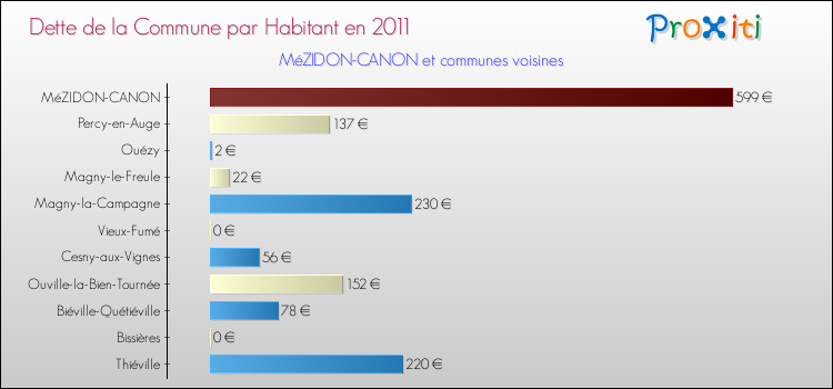 Dette par habitant de la commune en 2011 pour MéZIDON-CANON et les communes proches Comparaison de la dette par habitant de la commune en 2011 pour MéZIDON-CANON et les communes voisines