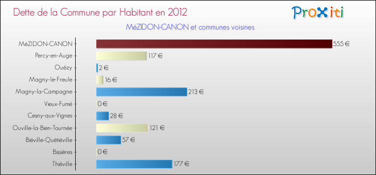 Dette par habitant de la commune en 2012 pour MéZIDON-CANON et les communes proches Comparaison de la dette par habitant de la commune en 2012 pour MéZIDON-CANON et les communes voisines