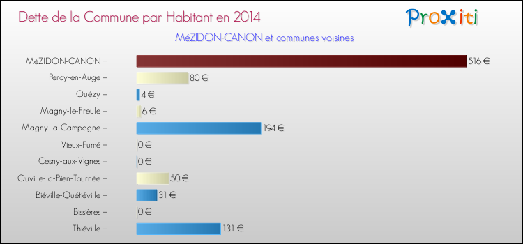 Dette par habitant de la commune en 2014 pour MéZIDON-CANON et les communes proches Comparaison de la dette par habitant de la commune en 2014 pour MéZIDON-CANON et les communes voisines