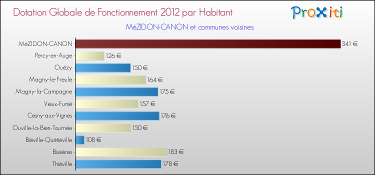 Montant des dotations globales de fonctionnement DGF par Habitant pour MéZIDON-CANON et les communes proches Comparaison des des dotations globales de fonctionnement DGF par habitant pour MéZIDON-CANON et les communes voisines