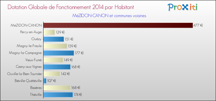Montant des dotations globales de fonctionnement DGF par Habitant pour MéZIDON-CANON et les communes proches en 2014. Comparaison des des dotations globales de fonctionnement DGF par habitant pour MéZIDON-CANON et les communes voisines en 2014.