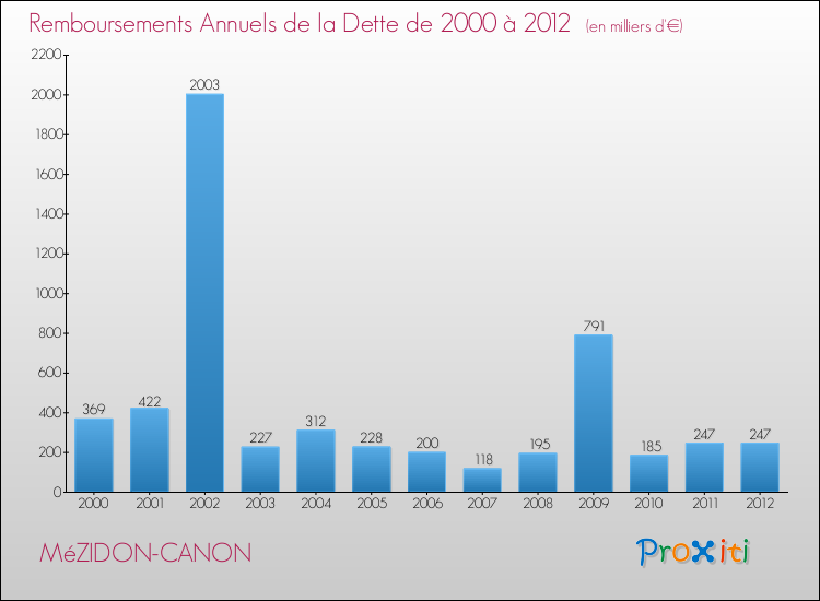Evolution de l'annuité de la dette pour la commune de MéZIDON-CANON de 2000 à 2012 Annuités de la dette pour MéZIDON-CANON de 2000 à 2012