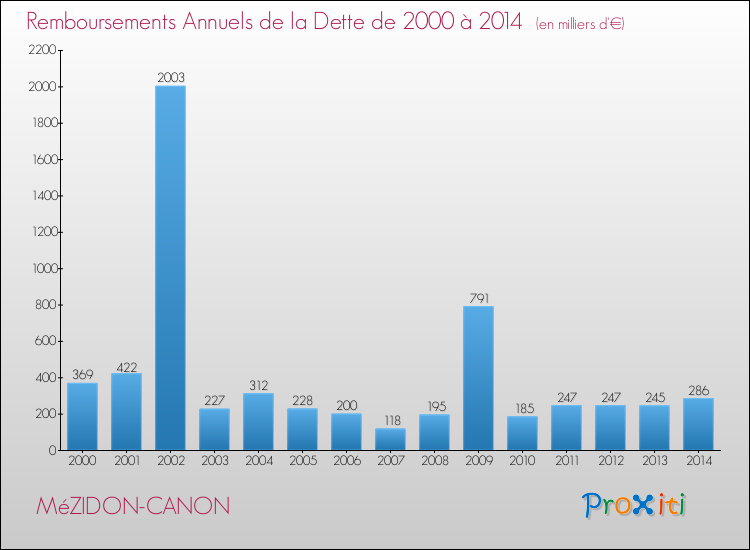 Evolution de l'annuité de la dette pour la commune de MéZIDON-CANON de 2000 à 2014 Annuités de la dette pour MéZIDON-CANON de 2000 à 2014