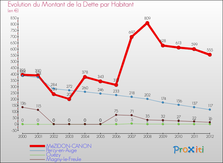 Evolution de la dette par habitant pour la commune de MéZIDON-CANON et les communes proches de 2000 à 2012 Comparaison de la dette par habitant pour MéZIDON-CANON et les communes voisines de 2000 à 2012