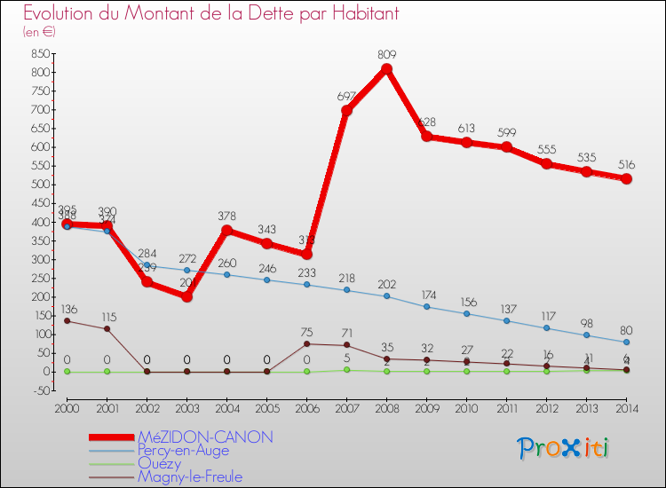 Evolution de la dette par habitant pour la commune de MéZIDON-CANON et les communes proches de 2000 à 2014 Comparaison de la dette par habitant pour MéZIDON-CANON et les communes voisines de 2000 à 2014