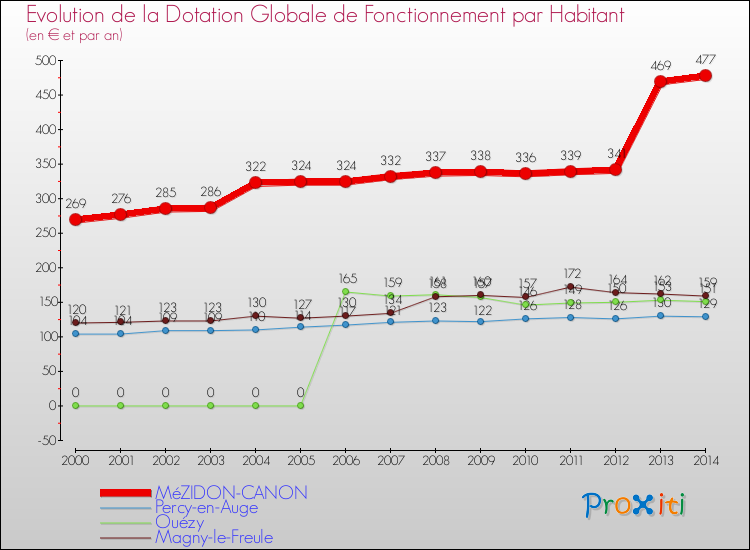 Evolution et montant de la dotation globale de fonctionnement par Habitant pour MéZIDON-CANON et les communes proches de 2000 à 2014. Comparaison des dotations globales de fonctionnement par habitant pour MéZIDON-CANON et les communes voisines de 2000 à 2014.