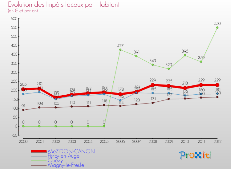 Evolution et montant des impôts locaux par Habitant pour MéZIDON-CANON et les communes proches Comparaison des impôts locaux par habitant pour MéZIDON-CANON et les communes voisines