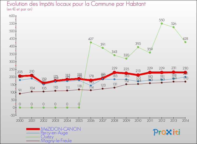 Evolution et montant des impôts locaux par Habitant pour MéZIDON-CANON et les communes proches de 2000 à 2014 Comparaison des impôts locaux par habitant pour MéZIDON-CANON et les communes voisines de 2000 à 2014