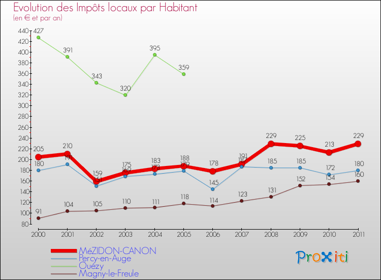 Evolution et montant des impôts locaux par Habitant pour MéZIDON-CANON et les communes proches Comparaison des impôts locaux par habitant pour MéZIDON-CANON et les communes voisines