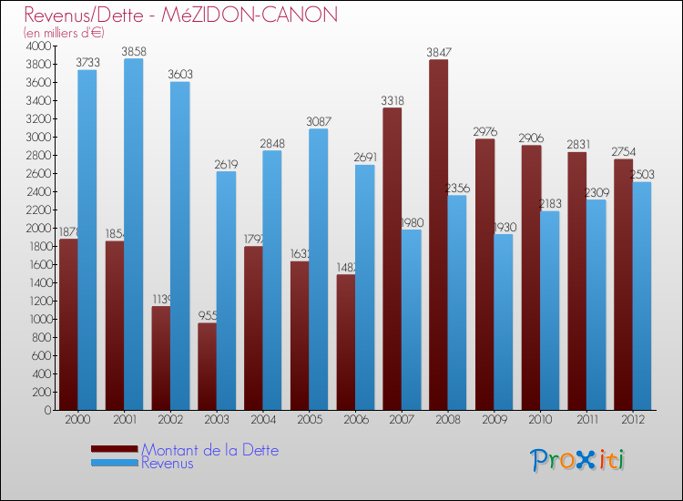 Evolution comparée de la dette et des revenus pour la commune de MéZIDON-CANON de 2000 à 2012 Comparaison de la dette et des revenus pour MéZIDON-CANON de 2000 à 2012