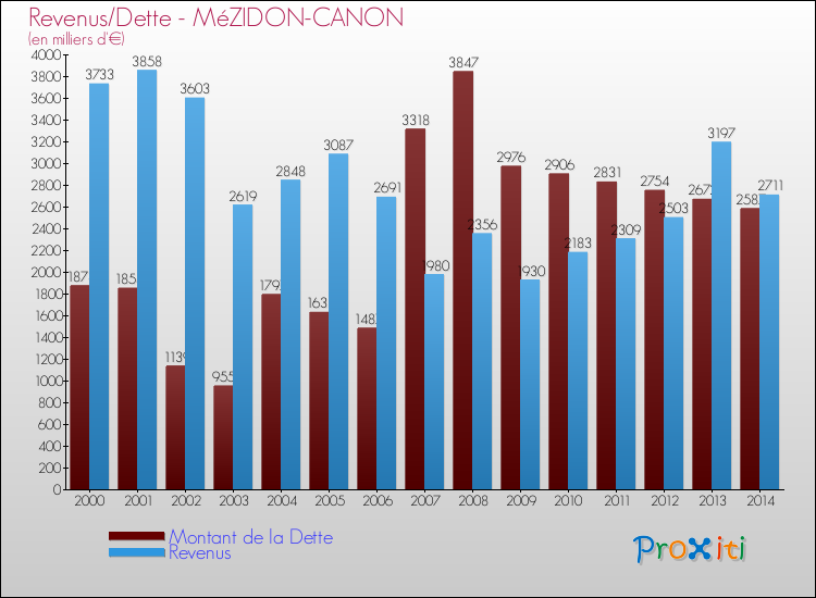 Evolution comparée de la dette et des revenus pour la commune de MéZIDON-CANON de 2000 à 2014 Comparaison de la dette et des revenus pour MéZIDON-CANON de 2000 à 2014