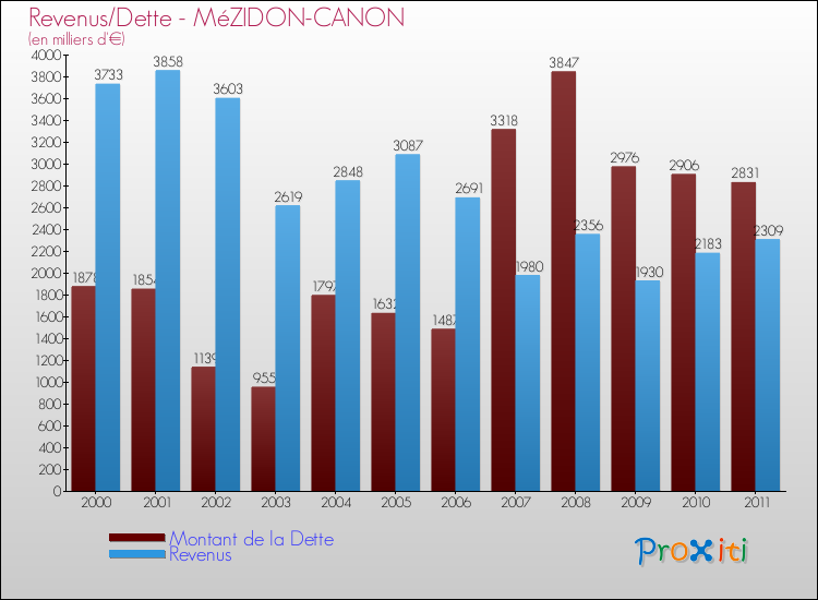Evolution comparée de la dette et des revenus pour la commune de MéZIDON-CANON de 2000 à 2011 Comparaison de la dette et des revenus pour MéZIDON-CANON de 2000 à 2011
