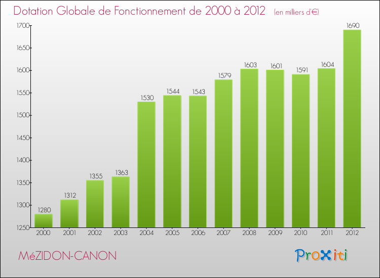 Evolution du montant de la Dotation Globale de Fonctionnement pour la commune de MéZIDON-CANON de 2000 à 2012 Evolution du montant de la Dotation Globale de Fonctionnement pour MéZIDON-CANON de 2000 à 2012