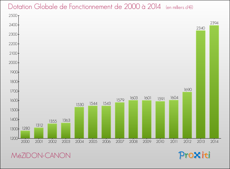 Evolution du montant de la Dotation Globale de Fonctionnement pour la commune de MéZIDON-CANON de 2000 à 2014 Evolution du montant de la Dotation Globale de Fonctionnement pour MéZIDON-CANON de 2000 à 2014