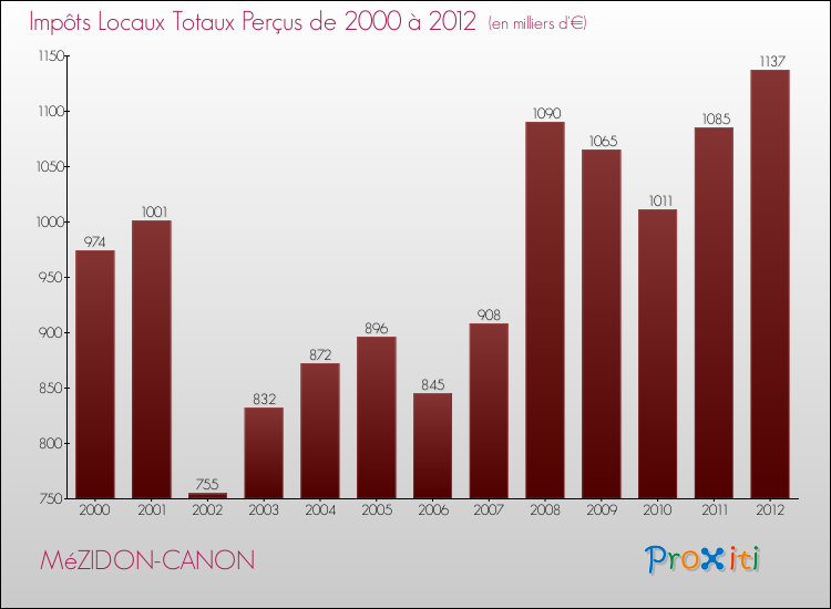 Evolution des Impôts Locaux pour la commune de MéZIDON-CANON de 2000 à 2012 Evolution des Impôts Locaux pour MéZIDON-CANON de 2000 à 2012