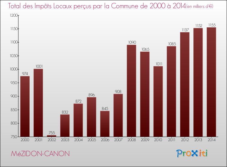 Evolution des Impôts Locaux pour la commune de MéZIDON-CANON de 2000 à 2014 Evolution des Impôts Locaux pour MéZIDON-CANON de 2000 à 2014