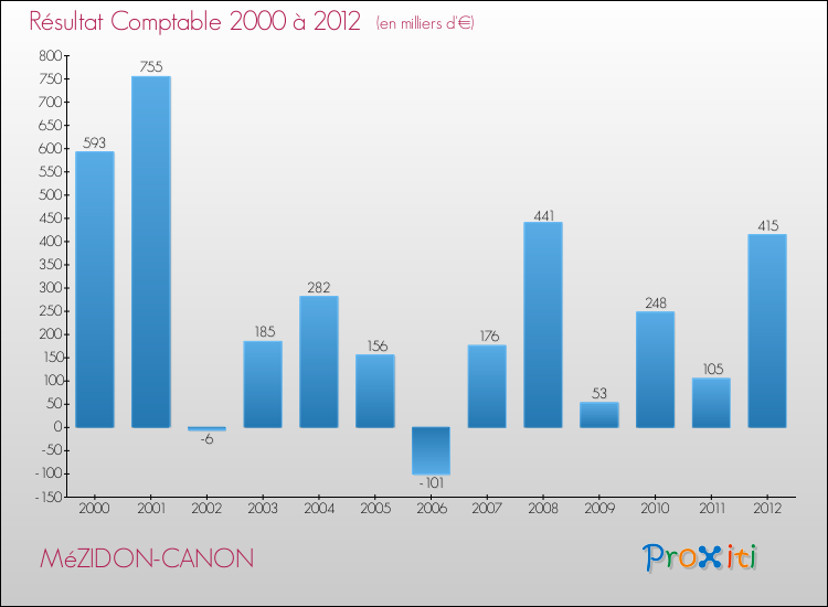 Evolution du résultat comptable pour la commune de MéZIDON-CANON de 2000 à 2012 Evolution du résultat comptable pour MéZIDON-CANON de 2000 à 2012