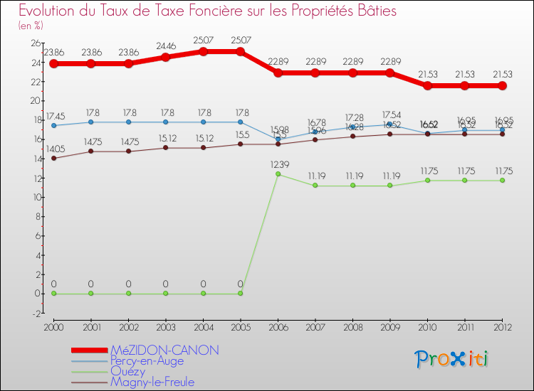 Evolution du taux de la taxe foncière sur le bati pour MéZIDON-CANON et les communes proches de 2000 à 2012 Comparaison des taux de taxe foncière sur le bati pour MéZIDON-CANON et les communes voisines de 2000 à 2012