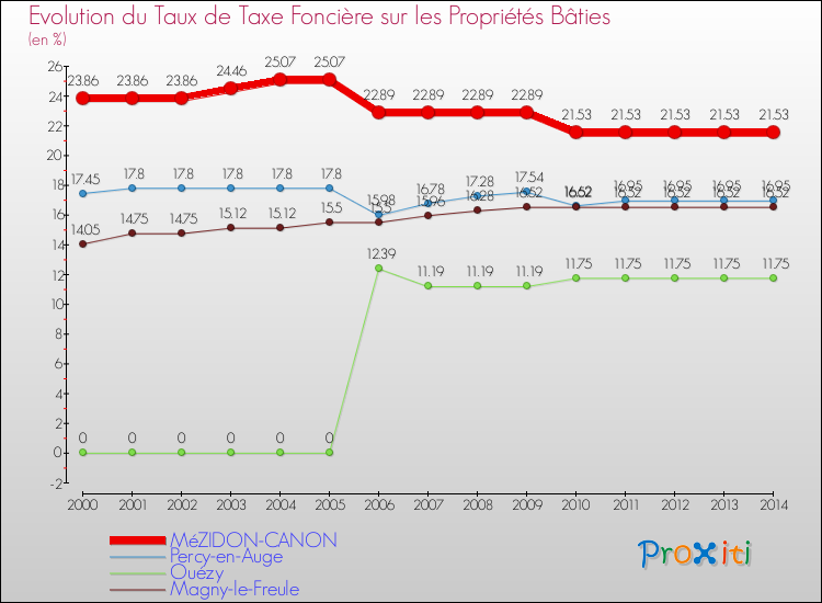 Evolution du taux de la taxe foncière sur le bati pour MéZIDON-CANON et les communes proches de 2000 à 2014 Comparaison des taux de taxe foncière sur le bati pour MéZIDON-CANON et les communes voisines de 2000 à 2014