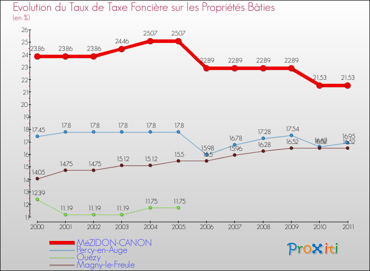 Evolution du taux de la taxe foncière sur le bati pour MéZIDON-CANON et les communes proches Comparaison des taux de taxe foncière sur le bati pour MéZIDON-CANON et les communes voisines
