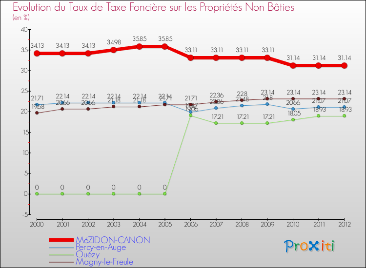 Evolution du taux de la taxe foncière sur les immeubles et terrains non batis pour MéZIDON-CANON et les communes proches de 2000 à 2012 Comparaison des taux de la taxe foncière sur les immeubles et terrains non batis pour MéZIDON-CANON et les communes voisines de 2000 à 2012