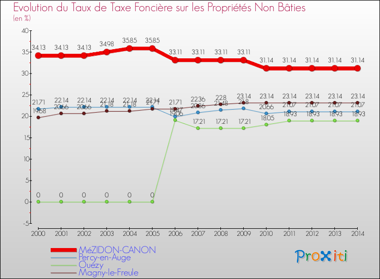 Evolution du taux de la taxe foncière sur les immeubles et terrains non batis pour MéZIDON-CANON et les communes proches de 2000 à 2014 Comparaison des taux de la taxe foncière sur les immeubles et terrains non batis pour MéZIDON-CANON et les communes voisines de 2000 à 2014