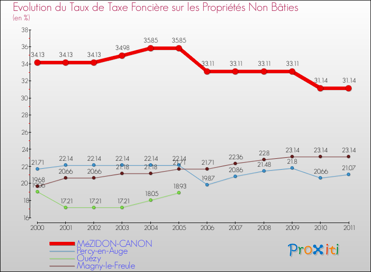 Evolution du taux de la taxe foncière sur les immeubles et terrains non batis pour MéZIDON-CANON et les communes proches Comparaison des taux de la taxe foncière sur les immeubles et terrains non batis pour MéZIDON-CANON et les communes voisines