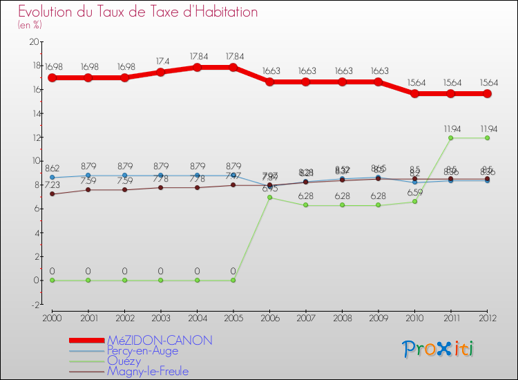 Evolution du taux de la taxe d'habitation pour MéZIDON-CANON et les communes proches Comparaison des taux de la taxe d'habitation pour MéZIDON-CANON et les communes voisines