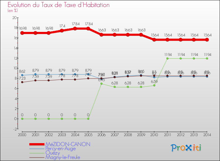 Evolution du taux de la taxe d'habitation pour MéZIDON-CANON et les communes proches de 2000 à 2014 Comparaison des taux de la taxe d'habitation pour MéZIDON-CANON et les communes voisines de 2000 à 2014