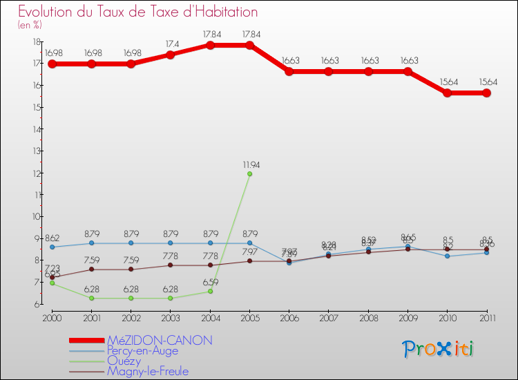 Evolution du taux de la taxe d'habitation pour MéZIDON-CANON et les communes proches Comparaison des taux de la taxe d'habitation pour MéZIDON-CANON et les communes voisines