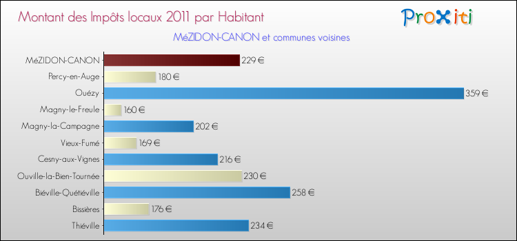 Montant des impôts locaux par Habitant pour MéZIDON-CANON et les communes proches Comparaison des impôts locaux par habitant pour MéZIDON-CANON et les communes voisines