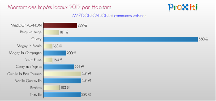 Montant des impôts locaux par Habitant pour MéZIDON-CANON et les communes proches Comparaison des impôts locaux par habitant pour MéZIDON-CANON et les communes voisines