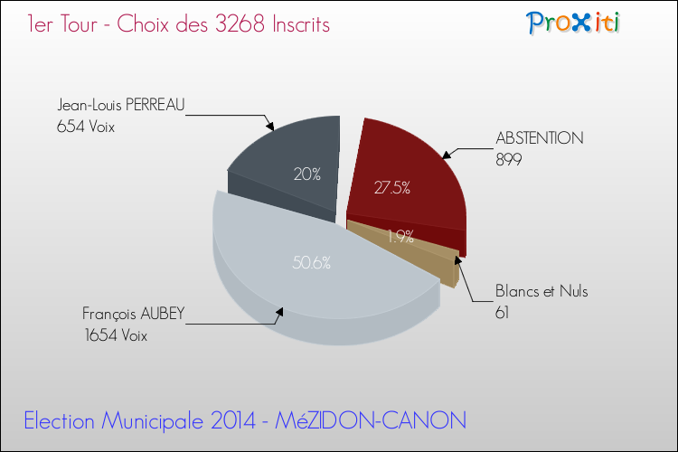 Résultats par rapport aux inscrits au 1er Tour des Elections Municipales 2014 de la commune de MéZIDON-CANON Elections Municipales 2014 - Résultats par rapport aux inscrits au 1er Tour pour la commune de MéZIDON-CANON