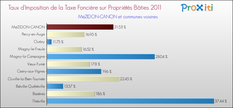 Taux d'imposition de la taxe foncière sur le bati 2011 pour MéZIDON-CANON et les communes proches Comparaison des taux d'imposition de la taxe foncière sur le bati 2011 pour MéZIDON-CANON et les communes voisines