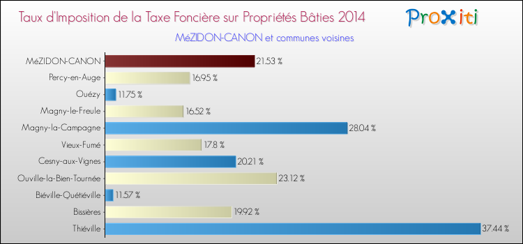Taux d'imposition de la taxe foncière sur le bati 2014 pour MéZIDON-CANON et les communes proches Comparaison des taux d'imposition de la taxe foncière sur le bati 2014 pour MéZIDON-CANON et les communes voisines