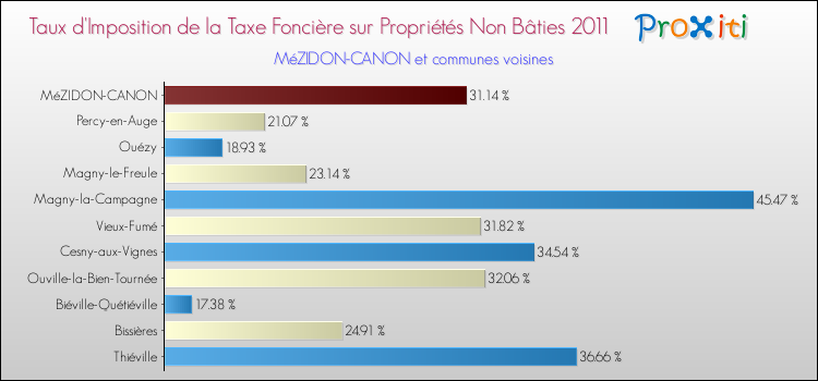 Taux d'imposition de la taxe foncière sur les immeubles et terrains non batis 2011 pour MéZIDON-CANON et les communes proches Comparaison des taux d'imposition de la taxe foncière sur les immeubles et terrains non batis 2011 pour MéZIDON-CANON et les communes voisines
