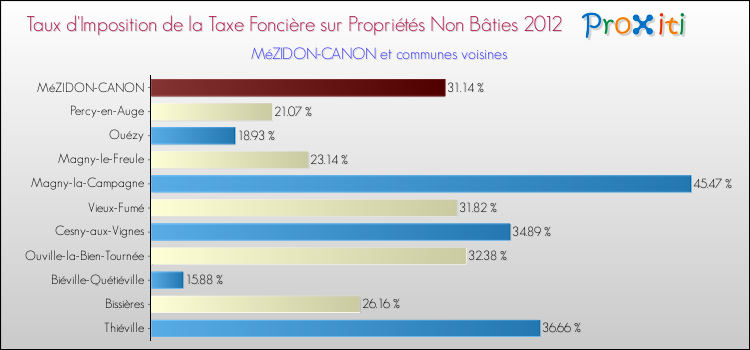 Taux d'imposition de la taxe foncière sur les immeubles et terrains non batis 2012 pour MéZIDON-CANON et les communes proches Comparaison des taux d'imposition de la taxe foncière sur les immeubles et terrains non batis 2012 pour MéZIDON-CANON et les communes voisines
