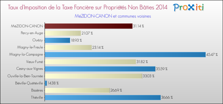 Taux d'imposition de la taxe foncière sur les immeubles et terrains non batis 2014 pour MéZIDON-CANON et les communes proches Comparaison des taux d'imposition de la taxe foncière sur les immeubles et terrains non batis 2014 pour MéZIDON-CANON et les communes voisines