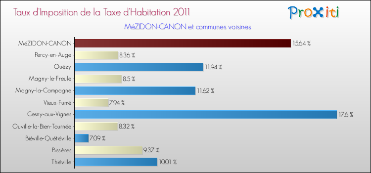 Taux d'imposition de la taxe d'habitation 2011 pour MéZIDON-CANON et les communes proches Comparaison des taux d'imposition de la taxe d'habitation 2011 pour MéZIDON-CANON et les communes voisines