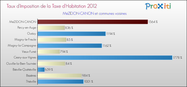 Taux d'imposition de la taxe d'habitation 2012 pour MéZIDON-CANON et les communes proches Comparaison des taux d'imposition de la taxe d'habitation 2012 pour MéZIDON-CANON et les communes voisines