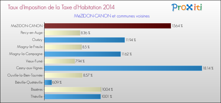 Taux d'imposition de la taxe d'habitation 2014 pour MéZIDON-CANON et les communes proches Comparaison des taux d'imposition de la taxe d'habitation 2014 pour MéZIDON-CANON et les communes voisines