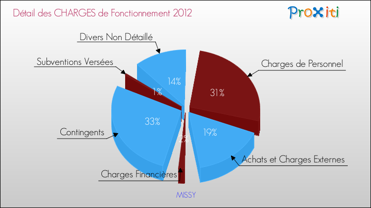 Décomposition des Charges de Fonctionnement 2012 de la commune de MISSY Charges de Fonctionnement 2012 pour la commune de MISSY