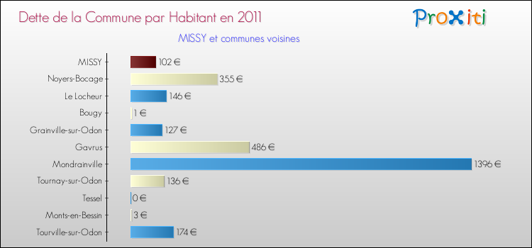 Dette par habitant de la commune en 2011 pour MISSY et les communes proches Comparaison de la dette par habitant de la commune en 2011 pour MISSY et les communes voisines