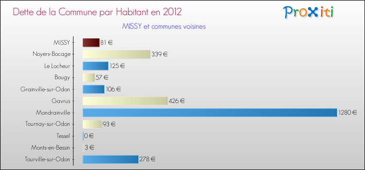 Dette par habitant de la commune en 2012 pour MISSY et les communes proches Comparaison de la dette par habitant de la commune en 2012 pour MISSY et les communes voisines