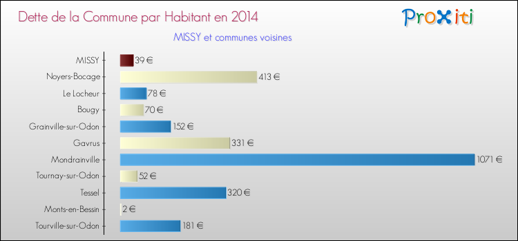 Dette par habitant de la commune en 2014 pour MISSY et les communes proches Comparaison de la dette par habitant de la commune en 2014 pour MISSY et les communes voisines