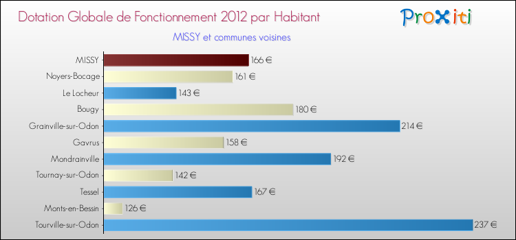 Montant des dotations globales de fonctionnement DGF par Habitant pour MISSY et les communes proches Comparaison des des dotations globales de fonctionnement DGF par habitant pour MISSY et les communes voisines