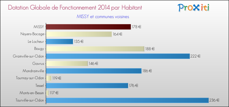 Montant des dotations globales de fonctionnement DGF par Habitant pour MISSY et les communes proches en 2014. Comparaison des des dotations globales de fonctionnement DGF par habitant pour MISSY et les communes voisines en 2014.