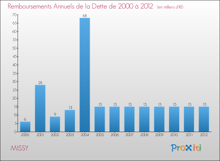 Evolution de l'annuité de la dette pour la commune de MISSY de 2000 à 2012 Annuités de la dette pour MISSY de 2000 à 2012